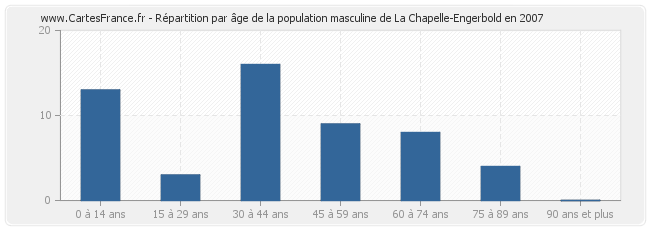Répartition par âge de la population masculine de La Chapelle-Engerbold en 2007